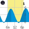 Gowanus Bay tide chart for Friday, April 1, 2022
