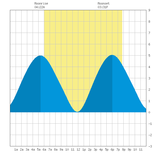 Gowanus Bay tide chart for Tuesday, April 26, 2022