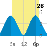 Gowanus Bay tide chart for Tuesday, April 26, 2022