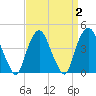 Gowanus Bay tide chart for Saturday, April 2, 2022