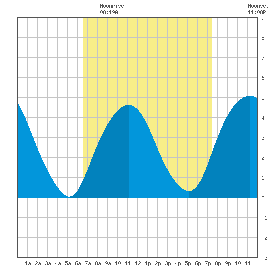 Gowanus Bay tide chart for Monday, April 4, 2022