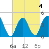 Gowanus Bay tide chart for Monday, April 4, 2022