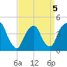 Gowanus Bay tide chart for Tuesday, April 5, 2022