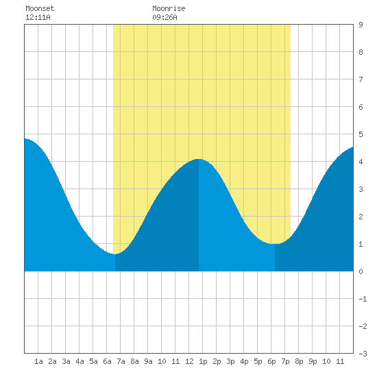 Gowanus Bay tide chart for Wednesday, April 6, 2022