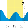 Gowanus Bay tide chart for Thursday, April 7, 2022