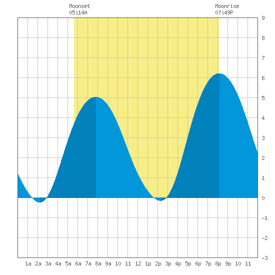Gowanus Bay tide chart for Sunday, May 15, 2022