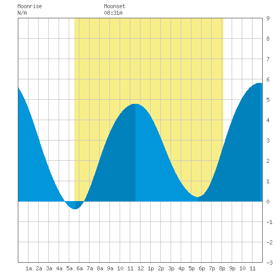 Gowanus Bay tide chart for Thursday, May 19, 2022