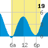 Gowanus Bay tide chart for Thursday, May 19, 2022