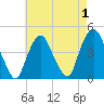 Gowanus Bay tide chart for Sunday, May 1, 2022