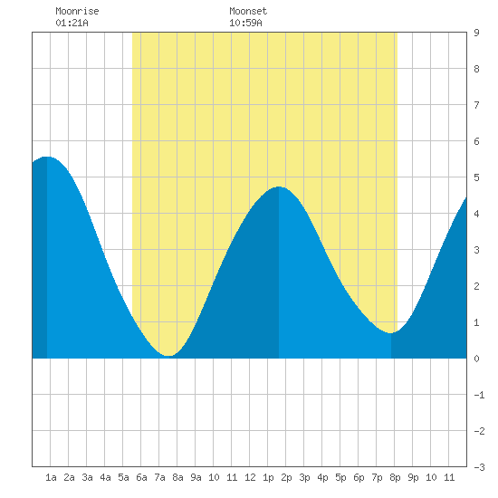 Gowanus Bay tide chart for Saturday, May 21, 2022