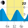 Gowanus Bay tide chart for Sunday, May 22, 2022