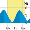 Gowanus Bay tide chart for Monday, May 23, 2022