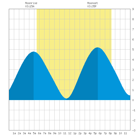 Gowanus Bay tide chart for Wednesday, May 25, 2022