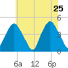 Gowanus Bay tide chart for Wednesday, May 25, 2022