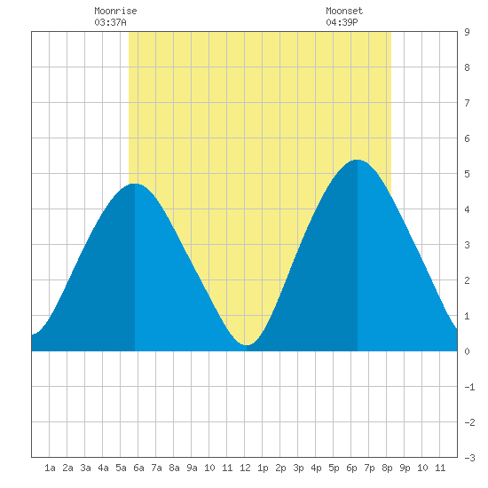 Gowanus Bay tide chart for Thursday, May 26, 2022