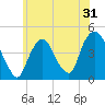 Gowanus Bay tide chart for Tuesday, May 31, 2022