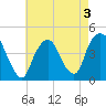 Gowanus Bay tide chart for Tuesday, May 3, 2022