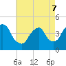 Gowanus Bay tide chart for Saturday, May 7, 2022