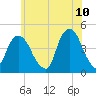 Gowanus Bay tide chart for Friday, June 10, 2022