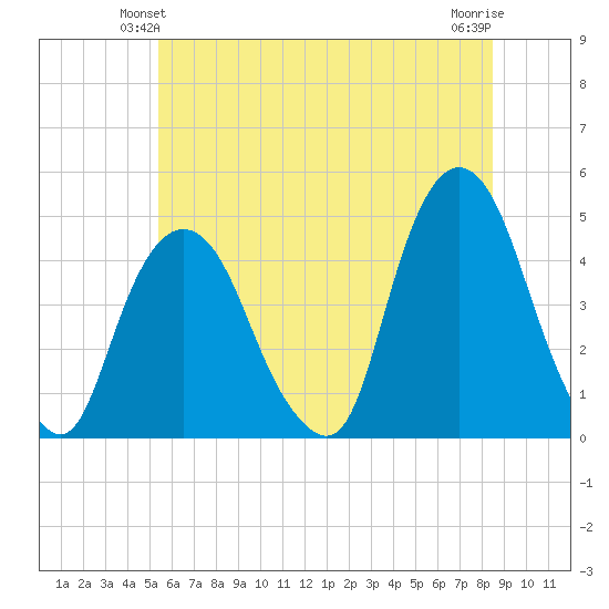 Gowanus Bay tide chart for Sunday, June 12, 2022
