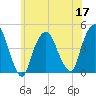 Gowanus Bay tide chart for Friday, June 17, 2022