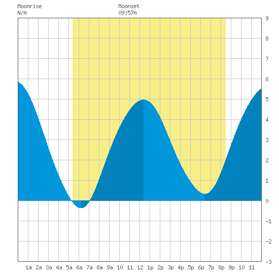 Gowanus Bay tide chart for Saturday, June 18, 2022