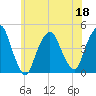 Gowanus Bay tide chart for Saturday, June 18, 2022
