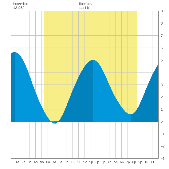 Gowanus Bay tide chart for Sunday, June 19, 2022