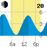 Gowanus Bay tide chart for Monday, June 20, 2022