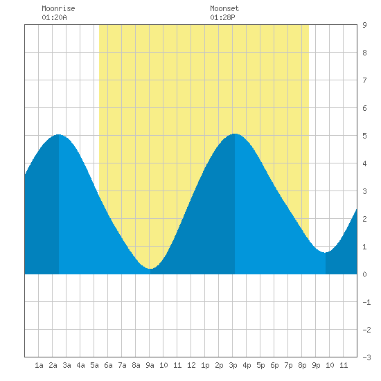 Gowanus Bay tide chart for Tuesday, June 21, 2022