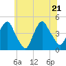 Gowanus Bay tide chart for Tuesday, June 21, 2022