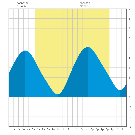 Gowanus Bay tide chart for Wednesday, June 22, 2022