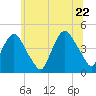 Gowanus Bay tide chart for Wednesday, June 22, 2022