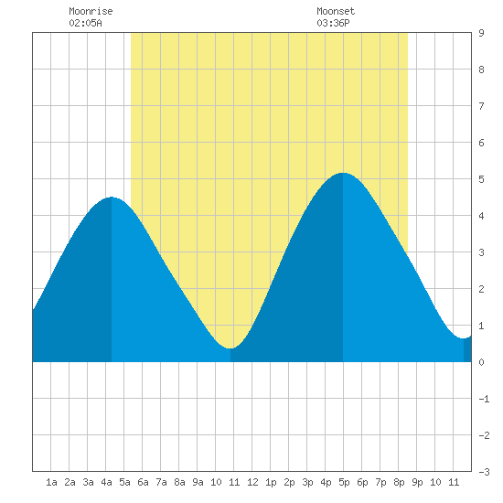 Gowanus Bay tide chart for Thursday, June 23, 2022