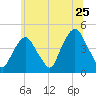 Gowanus Bay tide chart for Saturday, June 25, 2022