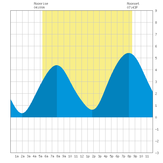 Gowanus Bay tide chart for Monday, June 27, 2022