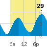 Gowanus Bay tide chart for Wednesday, June 29, 2022