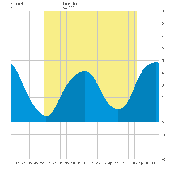 Gowanus Bay tide chart for Friday, June 3, 2022