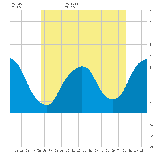 Gowanus Bay tide chart for Saturday, June 4, 2022