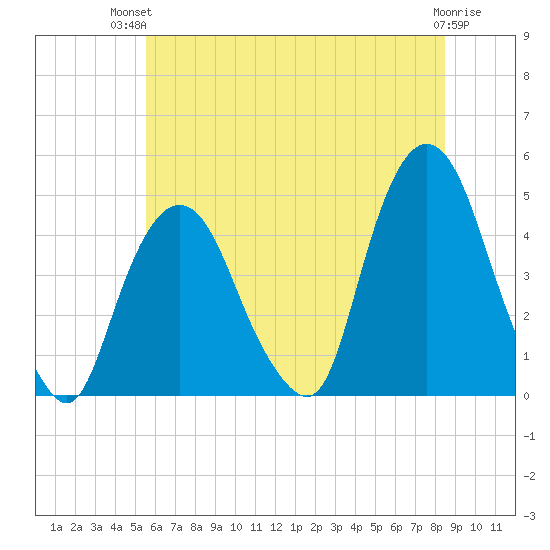 Gowanus Bay tide chart for Tuesday, July 12, 2022