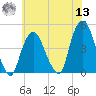 Gowanus Bay tide chart for Wednesday, July 13, 2022
