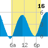 Gowanus Bay tide chart for Saturday, July 16, 2022