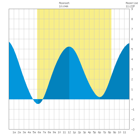 Gowanus Bay tide chart for Sunday, July 17, 2022