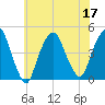 Gowanus Bay tide chart for Sunday, July 17, 2022