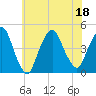 Gowanus Bay tide chart for Monday, July 18, 2022