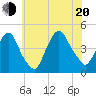 Gowanus Bay tide chart for Wednesday, July 20, 2022