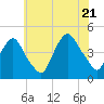 Gowanus Bay tide chart for Thursday, July 21, 2022