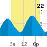 Gowanus Bay tide chart for Friday, July 22, 2022