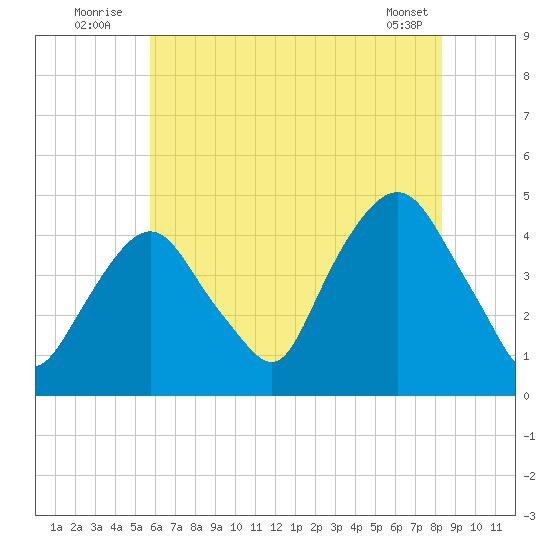 Gowanus Bay tide chart for Sunday, July 24, 2022