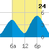 Gowanus Bay tide chart for Sunday, July 24, 2022